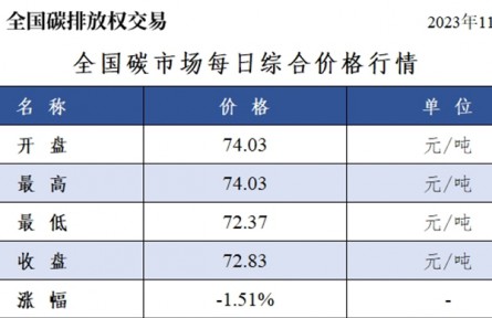 全国碳市场2023年11月9日综合价格行情及成交信息